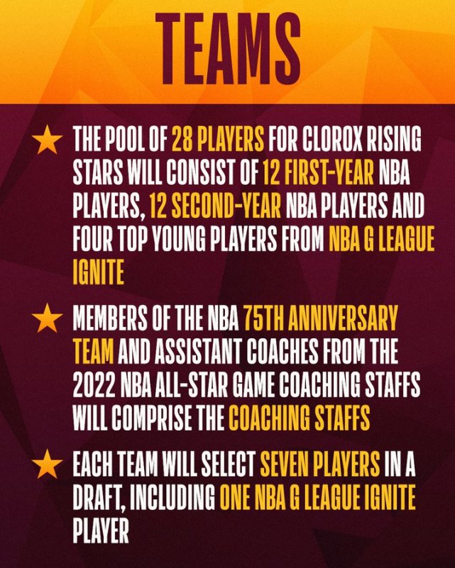 NBA官宣全明星新秀賽更改賽制!28人4支球隊爭冠,發展聯盟球員也能參加!-黑特籃球-NBA新聞影音圖片分享社區