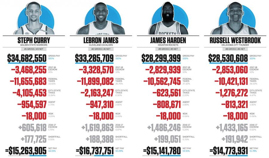 為什麼NBA球員會這麼容易破產?林書豪採訪揭秘:100%還沒有到手就蒸發64%了!-黑特籃球-NBA新聞影音圖片分享社區