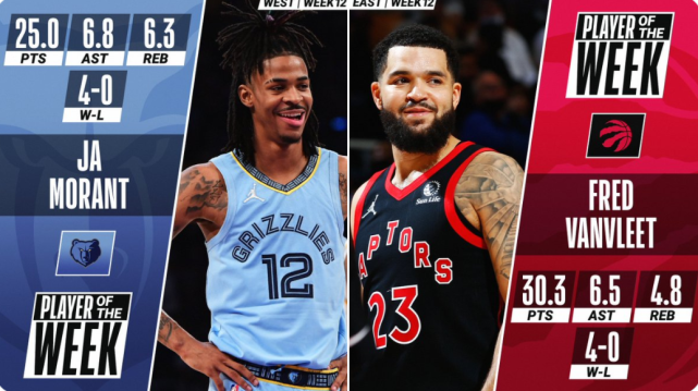 NBA官宣週最佳球員!莫蘭特再次力壓詹皇上榜,范喬丹生涯首次當選-黑特籃球-NBA新聞影音圖片分享社區