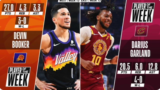 NBA官宣週最佳!騎士新星生涯首獲殊榮,Booker本賽季第二次當選!-黑特籃球-NBA新聞影音圖片分享社區