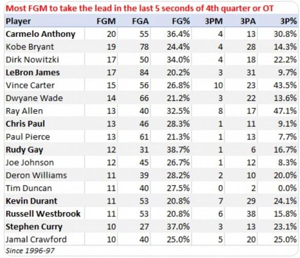 近25年最後5秒反超球榜:安東尼力壓Kobe居首!詹皇與「德國坦克」並列第三-黑特籃球-NBA新聞影音圖片分享社區