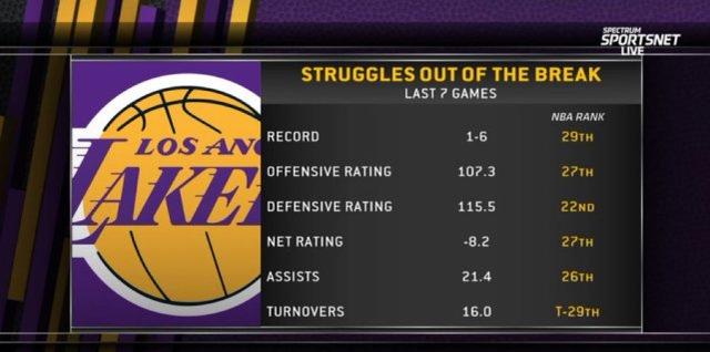 湖人過去7場有多爛?媒體曬圖,看完簡直太扎心:5大數據排名聯盟倒數前5!-黑特籃球-NBA新聞影音圖片分享社區