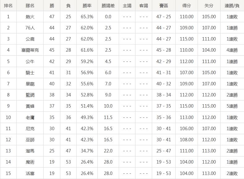 東西區最新排名變化:湖人升回西區第九,籃網收禮衝刺,東區前四混戰!-黑特籃球-NBA新聞影音圖片分享社區