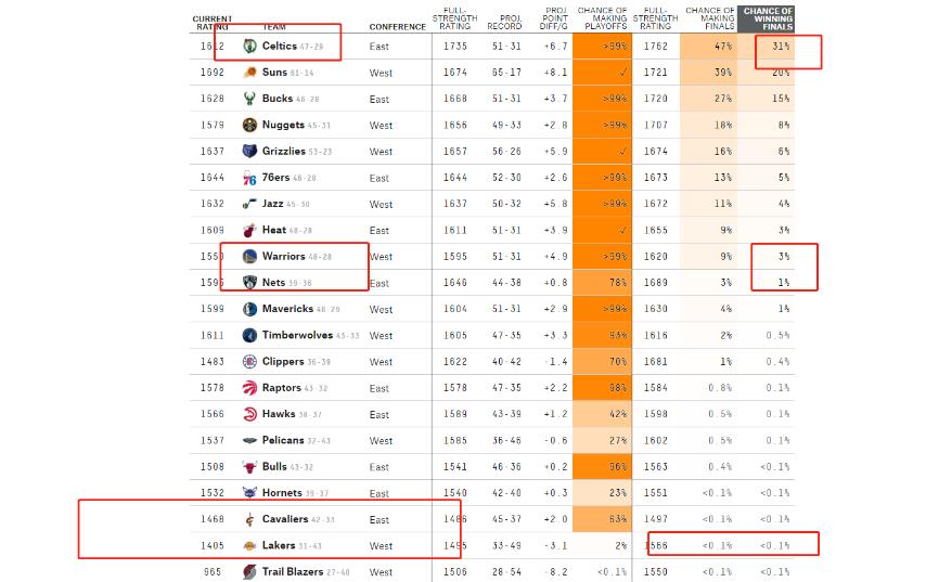 NBA最新奪冠概率!勇士第9,籃網第10,湖人僅勝0.1%,榜首高達31%!-黑特籃球-NBA新聞影音圖片分享社區