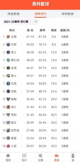 冷知識 | 勇士48勝28負西區第三,獨行俠48勝29負西區第四,為什麼獨行俠已鎖定季後賽而勇士沒有?-黑特籃球-NBA新聞影音圖片分享社區