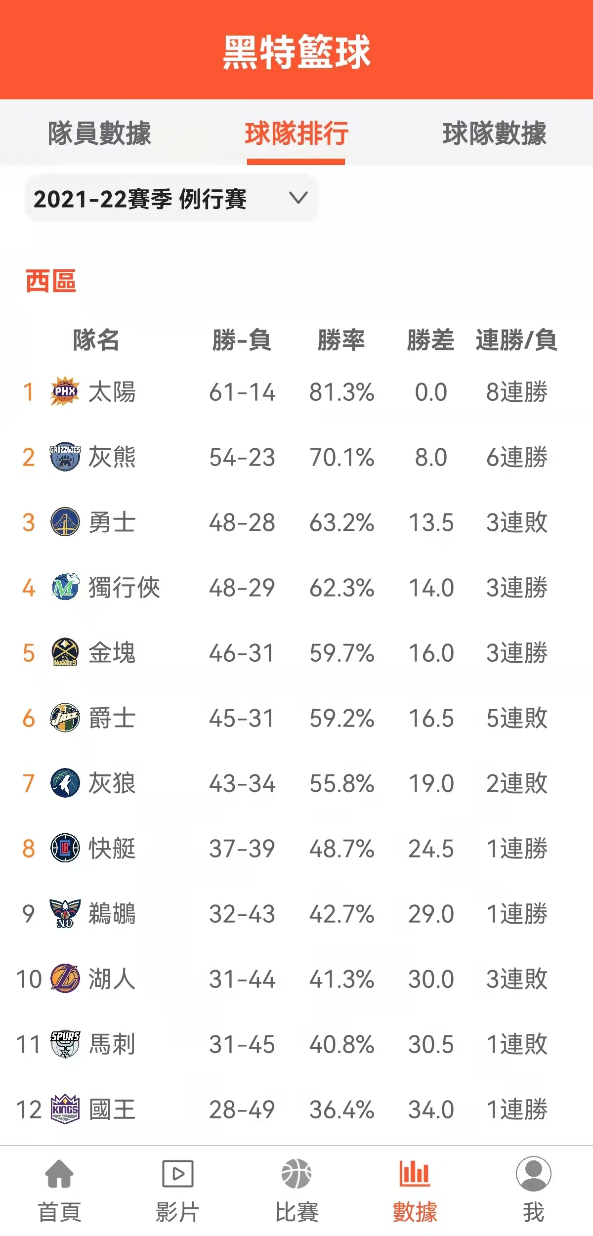 灰熊隊史首獲西南賽區冠軍!沒有莫蘭特仍打出19勝2負,基本鎖定西區第二!-黑特籃球-NBA新聞影音圖片分享社區