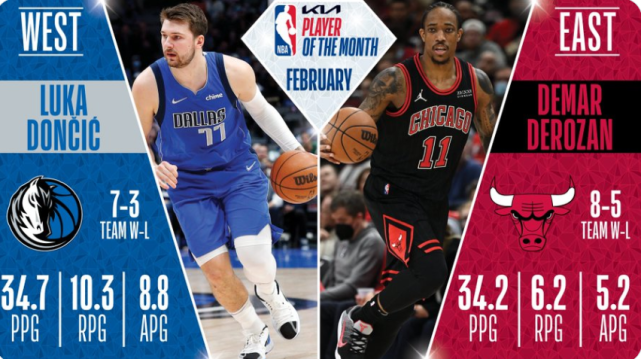 NBA公佈2月最佳獎項!DDR和東契奇分別當選東西區最佳球員,雷霆新秀實現四連霸!-黑特籃球-NBA新聞影音圖片分享社區