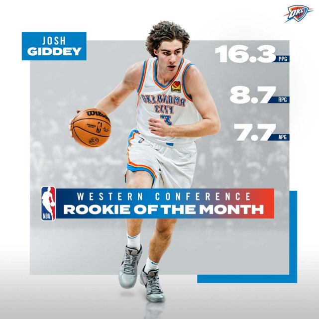 NBA公佈2月最佳獎項!DDR和東契奇分別當選東西區最佳球員,雷霆新秀實現四連霸!-黑特籃球-NBA新聞影音圖片分享社區