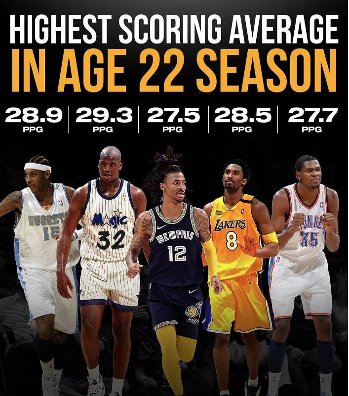 22歲莫蘭特場均27.5分,同年齡歷史第5,前4位都有誰?沒有一個不是巨星!-黑特籃球-NBA新聞影音圖片分享社區