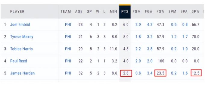 NBA / 哈登低迷狀態引熱議!交易後五場比賽不足20分,末節場均得分僅排第五,名嘴:關鍵時刻他太差了!-黑特籃球-NBA新聞影音圖片分享社區