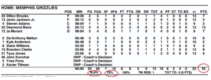 NBA / 單節狂轟55分!打破塵封27年的隊史紀錄,灰熊神奇一節打服多少人?只差4分破NBA紀錄!(影)-黑特籃球-NBA新聞影音圖片分享社區