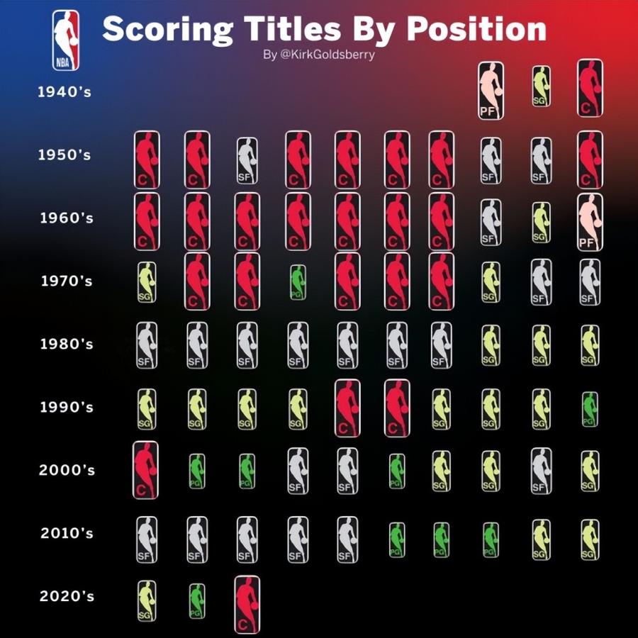 Embiid鎖定本賽季得分王!歐尼爾後首位中鋒獲此殊榮,NBA歷史上首位國際球員!-黑特籃球-NBA新聞影音圖片分享社區