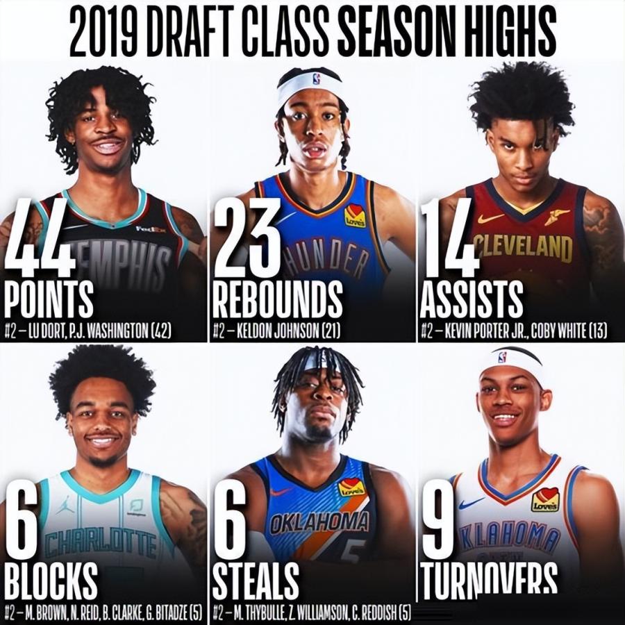 身為Curry的影子,假如Poole選秀重排,19屆新秀有誰比他更強?-黑特籃球-NBA新聞影音圖片分享社區