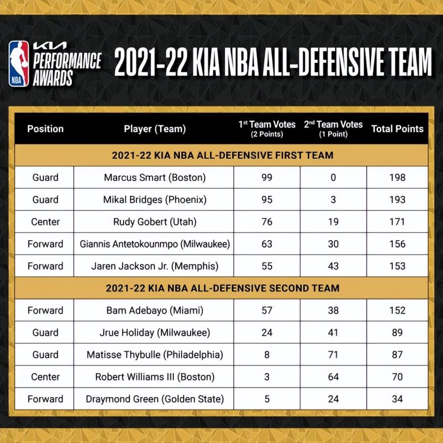 NBA / NBA官宣最佳防守陣容!聰明哥和字母領銜一陣,追夢假日哥入選二陣,貝弗利無緣!-黑特籃球-NBA新聞影音圖片分享社區