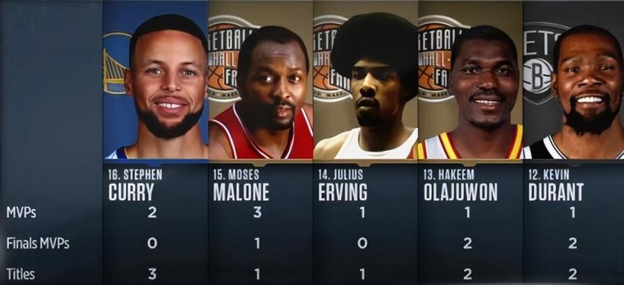 NBA / 目前歷史排第16!再奪一冠Curry名次會有何變化?名嘴熱議能否超越杜蘭特!-黑特籃球-NBA新聞影音圖片分享社區