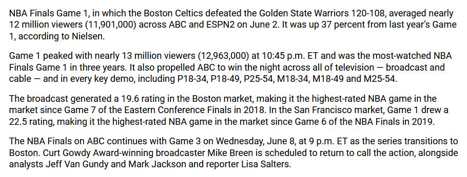 NBA冠軍賽收視率火爆!比去年上漲37%,社媒瀏覽量1.35億破紀錄!-黑特籃球-NBA新聞影音圖片分享社區