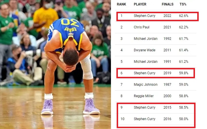 柯瑞的FMVP有多硬核?ESPN公佈一系列數據,活生生把綠軍投垮,全票實至名歸!-黑特籃球-NBA新聞影音圖片分享社區