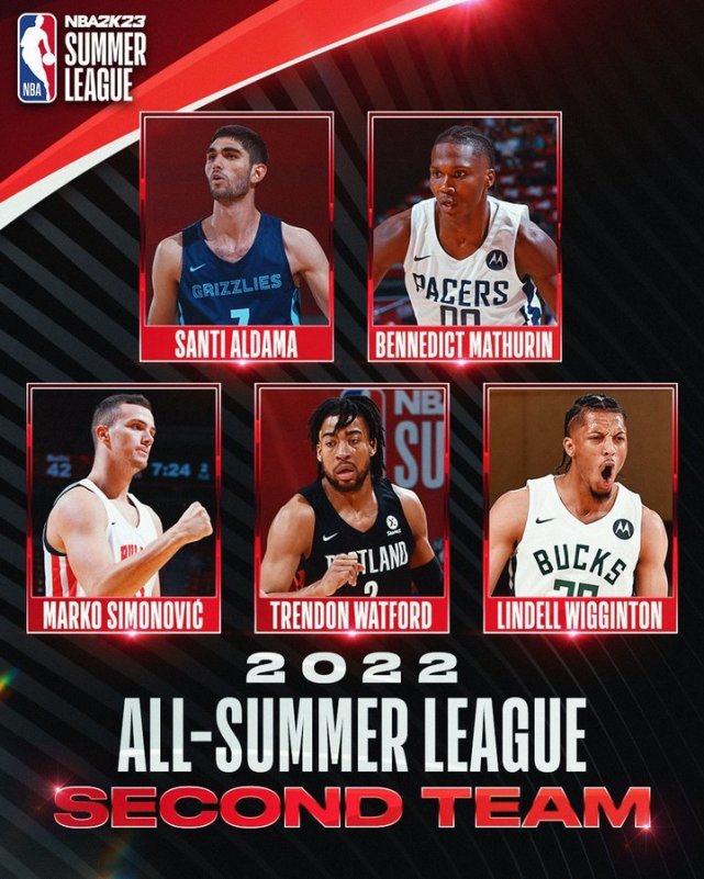 NBA官宣夏聯獎項！穆雷榮膺MVP+最佳陣容一陣 前三順位都無緣入選