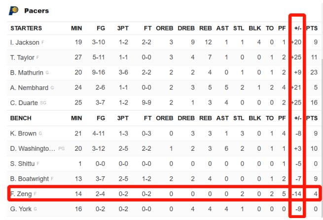 NBA / 曾凡博夏聯首秀4分2抄截!0籃板5次犯規顯尷尬,溜馬主帥鼓勵:不敢相信他才19歲!-黑特籃球-NBA新聞影音圖片分享社區