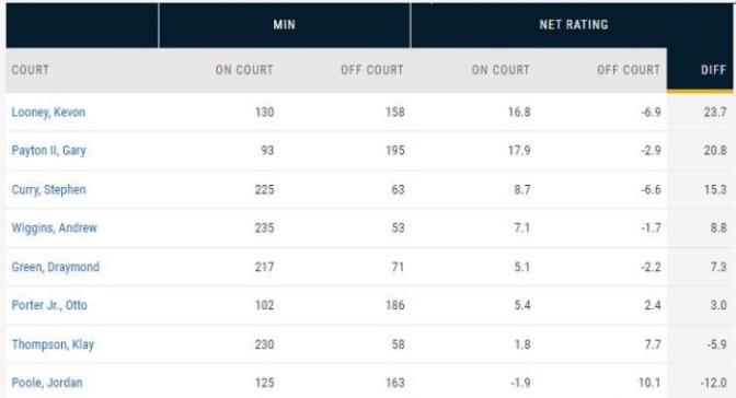 NBA / 居功至偉!冠軍賽淨效率超過Curry全隊第一,這就是Wiseman無緣首發中鋒的原因!-黑特籃球-NBA新聞影音圖片分享社區