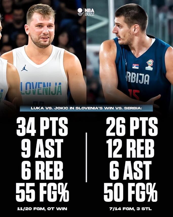 NBA / 兩大巨星對決!東契奇34+9,小丑皇26+12,斯洛維尼亞延長賽勝塞爾維亞!(影)-黑特籃球-NBA新聞影音圖片分享社區