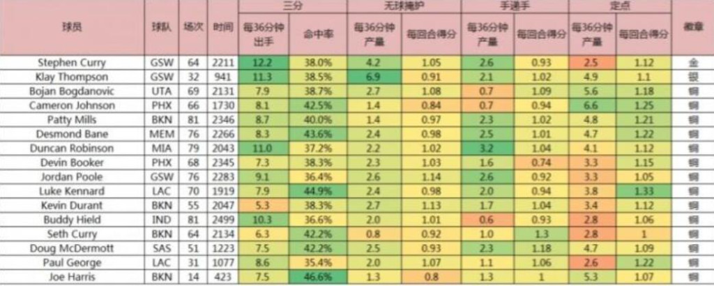 NBA無球射手榜:K湯三分產量第一,但效率並非最高!-黑特籃球-NBA新聞影音圖片分享社區