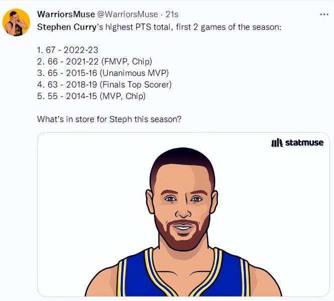 NBA / 兩戰67分創生涯新高:Curry開局場均33.5分排聯盟第四,34歲還有望奪MVP!-黑特籃球-NBA新聞影音圖片分享社區