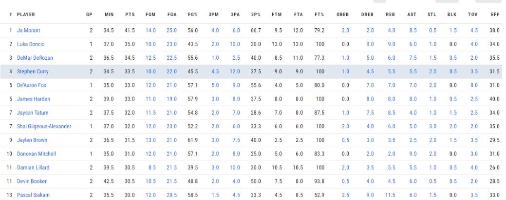 NBA / 兩戰67分創生涯新高:Curry開局場均33.5分排聯盟第四,34歲還有望奪MVP!-黑特籃球-NBA新聞影音圖片分享社區