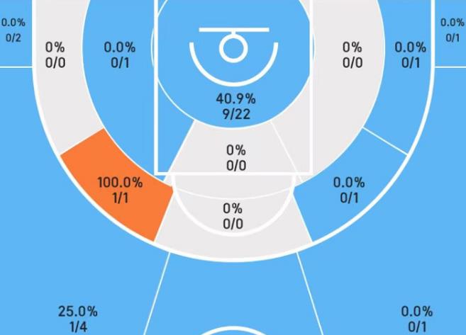 NBA / 誰也別笑誰!湖人三巨頭投籃數據有多慘?詹姆斯、一眉五十步笑百步!-黑特籃球-NBA新聞影音圖片分享社區
