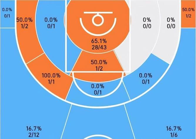 NBA / 誰也別笑誰!湖人三巨頭投籃數據有多慘?詹姆斯、一眉五十步笑百步!-黑特籃球-NBA新聞影音圖片分享社區