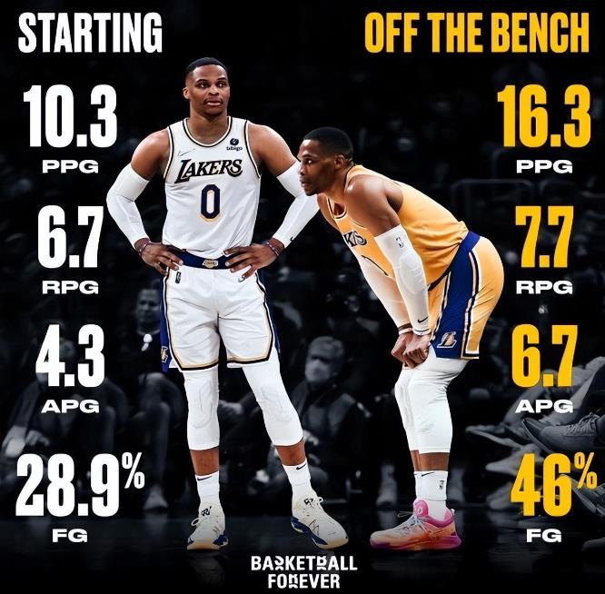 NBA / 珍妮阿姨抱頭陷入瘋狂!威少替補轟28+6創賽季新高,征服湖人球迷:MVP呼聲!(影)-黑特籃球-NBA新聞影音圖片分享社區