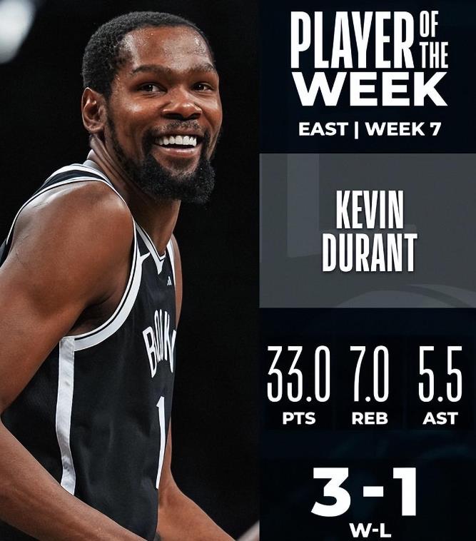 NBA官宣週最佳!一眉哥場均38+13強勢當選,杜蘭特生涯第31次上榜!-黑特籃球-NBA新聞影音圖片分享社區