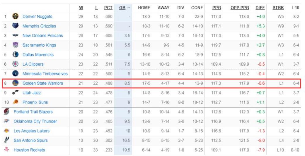 NBA / 4勝17負倒數第二!勇士最大漏洞曝光:僅火箭更差,柯瑞太扎心-黑特籃球-NBA新聞影音圖片分享社區
