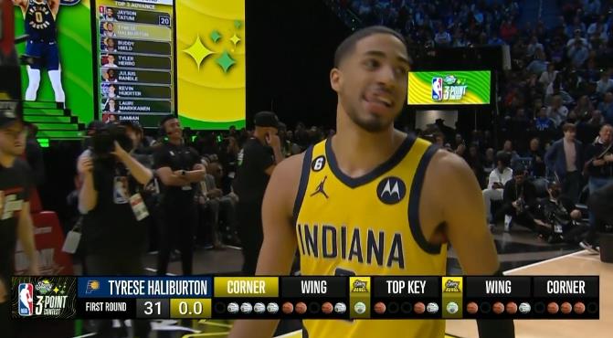 NBA / 手感發燙！Haliburton三分大賽預賽射落31分，追平Curry的歷史最高分！