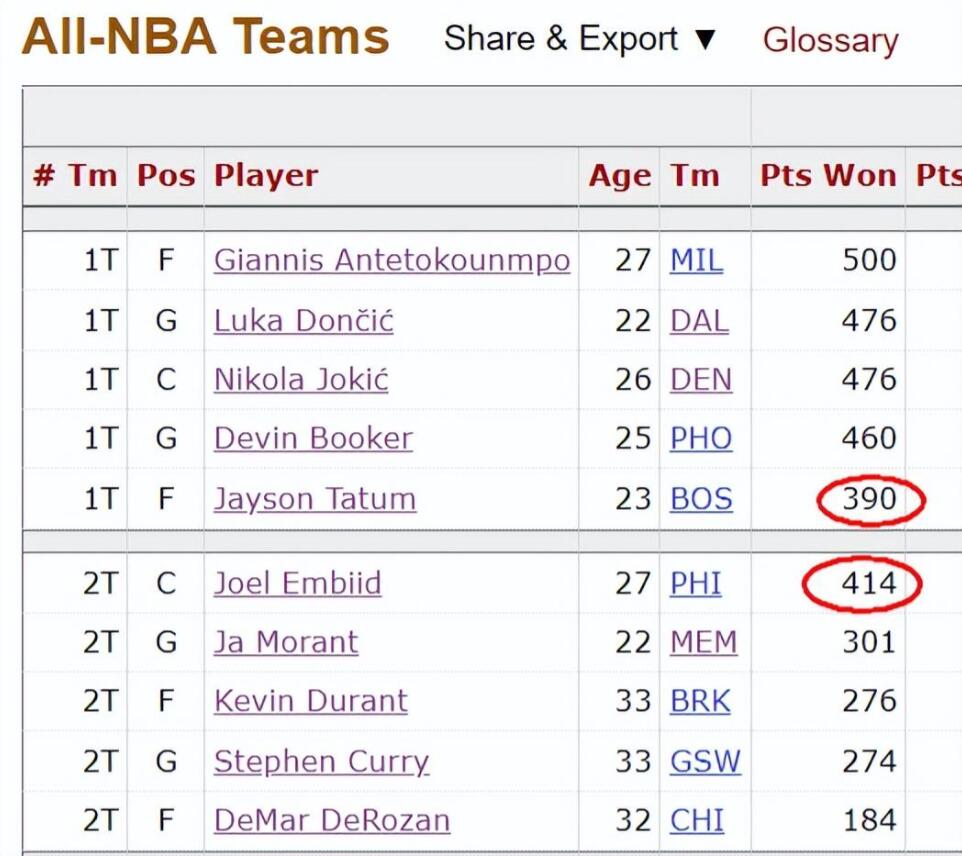 NBA / 聯盟下賽季迎來重大改革:最佳陣容取消位置區分,恩比德去年本該進一陣!-黑特籃球-NBA新聞影音圖片分享社區