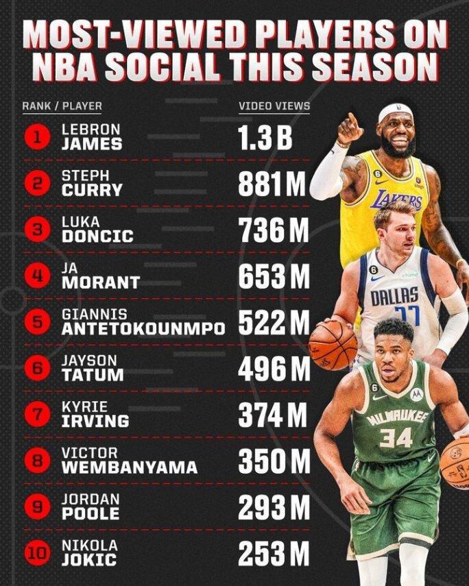 NBA / 狄龍將矛頭對準詹姆斯!瘋狂挑釁:詹姆斯的成就毋庸置疑,但我不介意首輪淘汰湖人!-黑特籃球-NBA新聞影音圖片分享社區