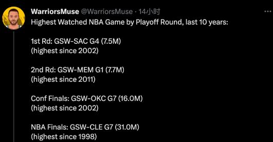 NBA / Curry成聯盟收視保障:勇士G4戰國王創紀錄,27戰吸引超1400萬觀眾-黑特籃球-NBA新聞影音圖片分享社區