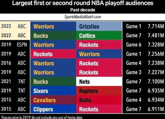 NBA / Curry成聯盟收視保障:勇士G4戰國王創紀錄,27戰吸引超1400萬觀眾-黑特籃球-NBA新聞影音圖片分享社區