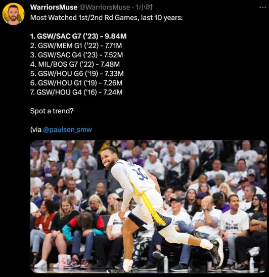NBA / 勇士VS國王G7破收視紀錄!吸引948萬觀眾收看,創近24年新高-黑特籃球-NBA新聞影音圖片分享社區