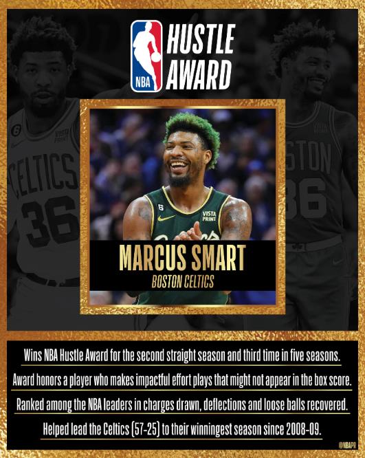 NBA官宣「聰明哥」獲最佳拚搏獎!力壓追夢等人奪魁,7年3捧杯創首人-黑特籃球-NBA新聞影音圖片分享社區