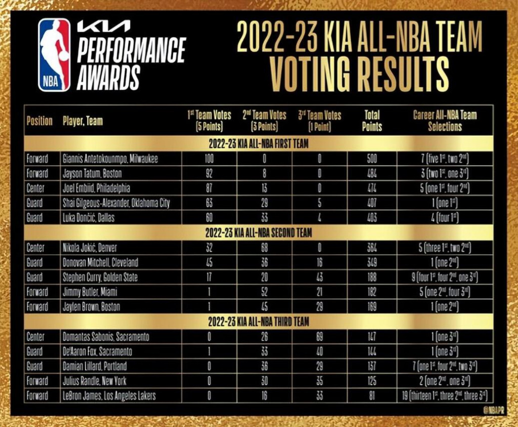 NBA / 22-23賽季最佳陣容出爐!字母哥連續5年全票一陣,柯瑞二陣詹姆斯三陣!-黑特籃球-NBA新聞影音圖片分享社區