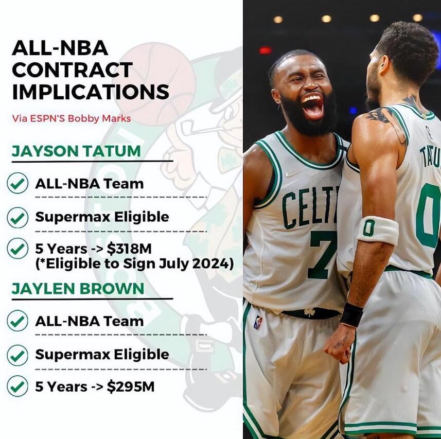 NBA / 22-23賽季最佳陣容出爐!字母哥連續5年全票一陣,柯瑞二陣詹姆斯三陣!-黑特籃球-NBA新聞影音圖片分享社區