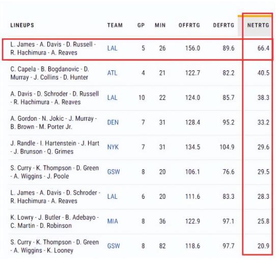 NBA / 百回合贏66分!湖人最強殺陣聯盟第一,西決八村壘上位對決金塊?-黑特籃球-NBA新聞影音圖片分享社區