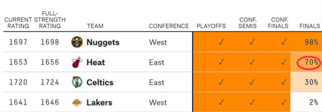 NBA / 熱火晉級機率高達70%!格威激怒巴特勒卻彼此尊重,與狄龍挑釁詹皇不同!-黑特籃球-NBA新聞影音圖片分享社區