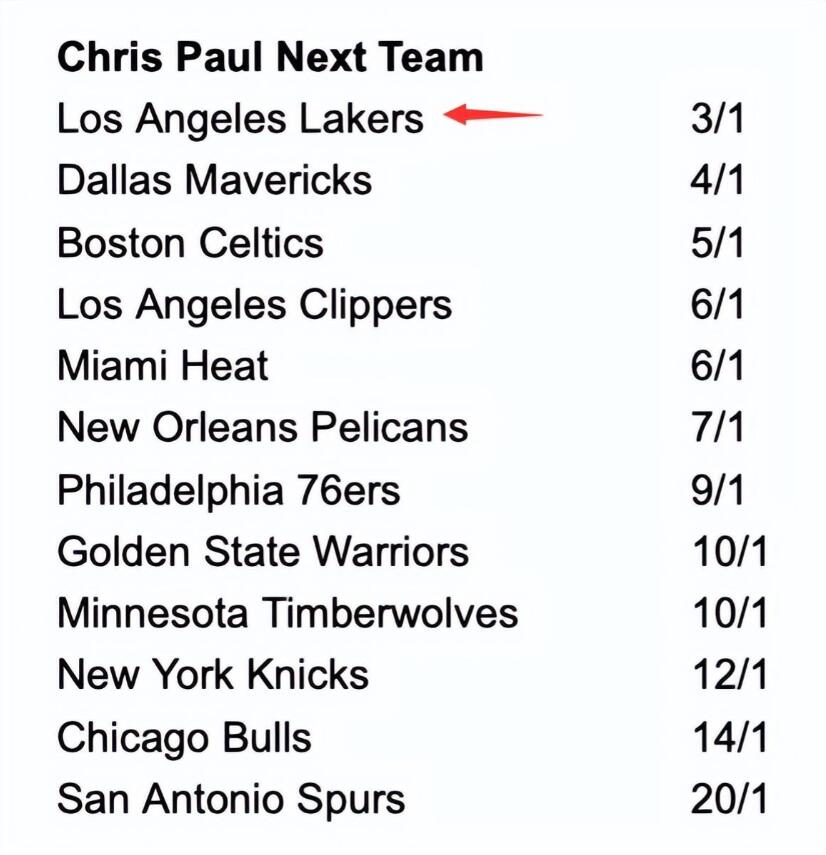 NBA / 曝保羅夢想聯手詹姆斯衝冠:湖人成下家頭號熱門,他比厄文更值得引援!-黑特籃球-NBA新聞影音圖片分享社區
