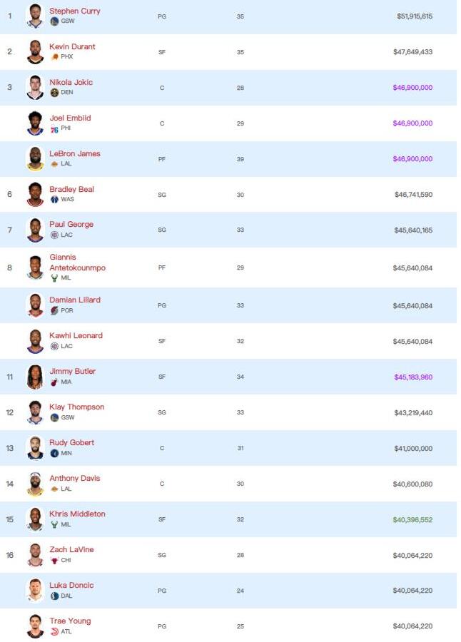 NBA / 聯盟薪水第一人?柯瑞成歷史第一個5000萬先生,每分鐘=球迷一年薪水!-黑特籃球-NBA新聞影音圖片分享社區