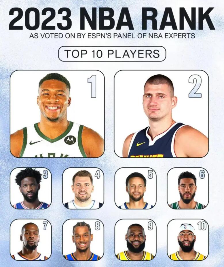 NBA / ESPN百大球星排名合理嗎?字母哥第一,詹姆斯、戴維斯成前十守門員!-黑特籃球-NBA新聞影音圖片分享社區