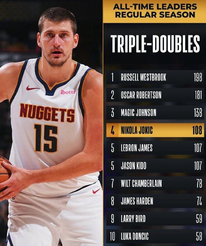NBA / 情商非常高!約基奇談大三元超詹姆斯:現在是超越了他,等我退役他馬上反超我!-黑特籃球-NBA新聞影音圖片分享社區