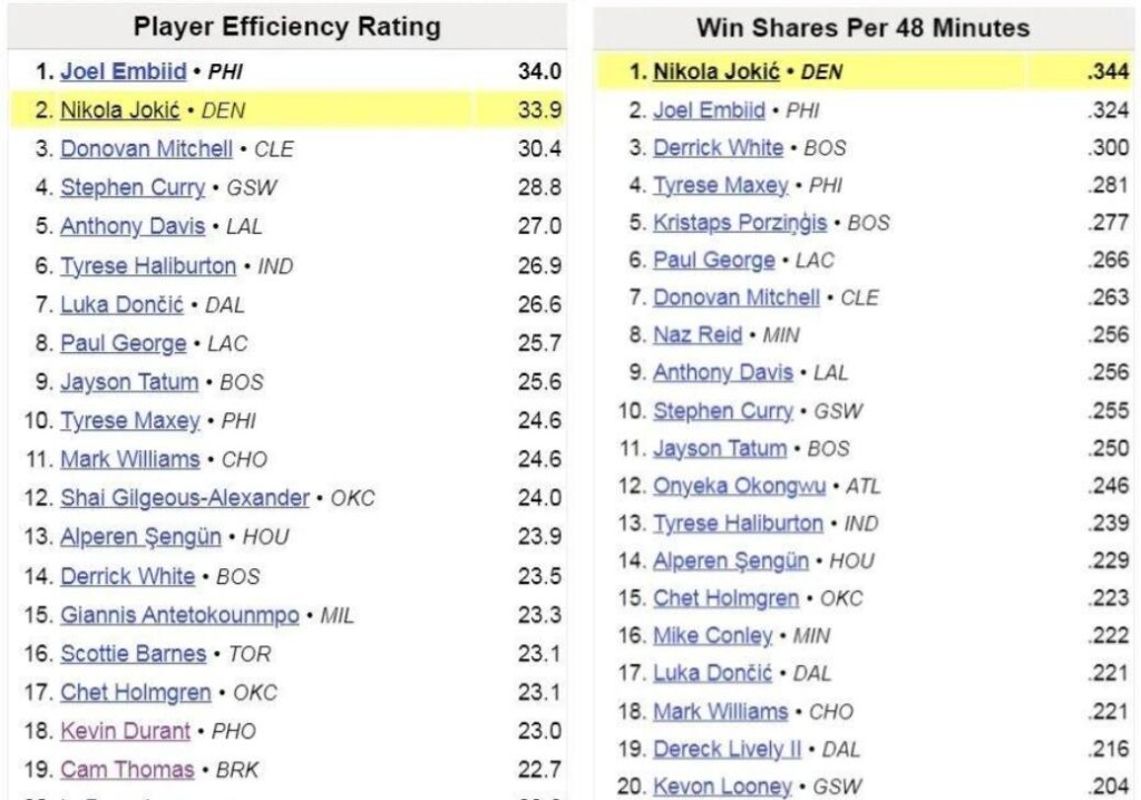 當之無愧聯盟第一人!現役NBA,還有誰能阻擋約基奇?-黑特籃球-NBA新聞影音圖片分享社區