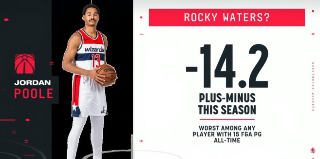 NBA / 普爾一數據創歷史最差…兄弟庫茲馬仍為他辯解,可巫師耐心已逐漸到達極限!-黑特籃球-NBA新聞影音圖片分享社區